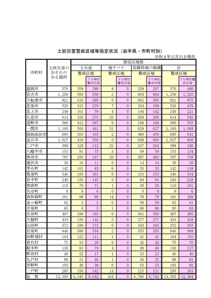 土砂災害警戒区域等指定状況