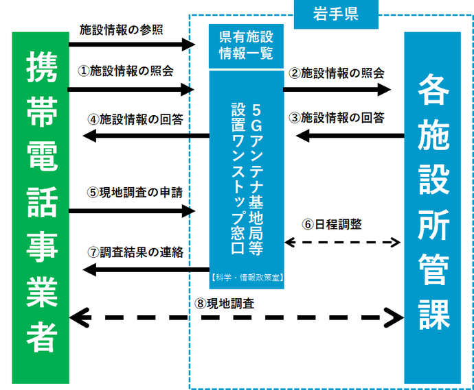 5Gアンテナ設置手続きのフロー図