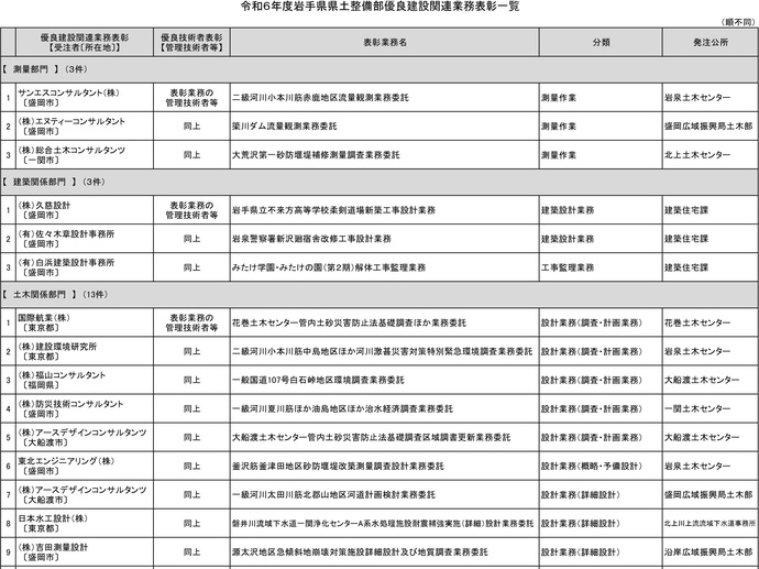 【令和6年11月22日掲載】令和6年度の岩手県県土整備部優良建設関連業務表彰 24件（18企業）を決定しました！