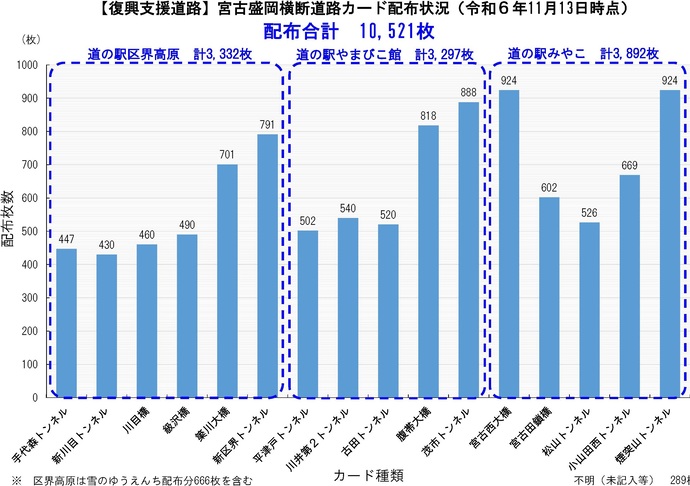 【令和6年11月28日掲載】宮古盛岡横断道路カードの配布枚数が1万枚を超えました！