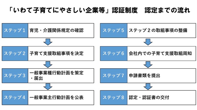 手続き手順