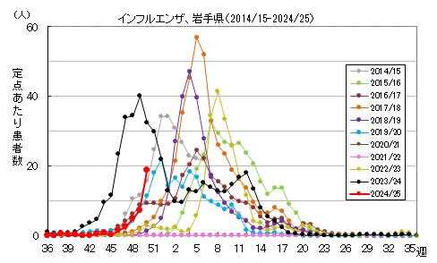 0各年の流行状況