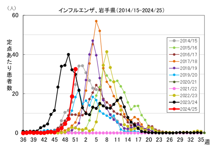 0各年の流行状況