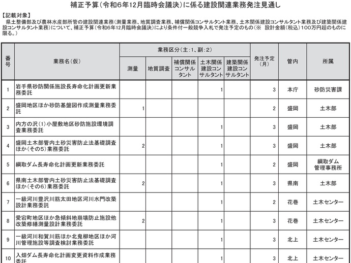 【令和7年1月31日掲載】令和6年12月臨時会で議決された補正予算に係る建設関連業務の発注予定を公表しました！