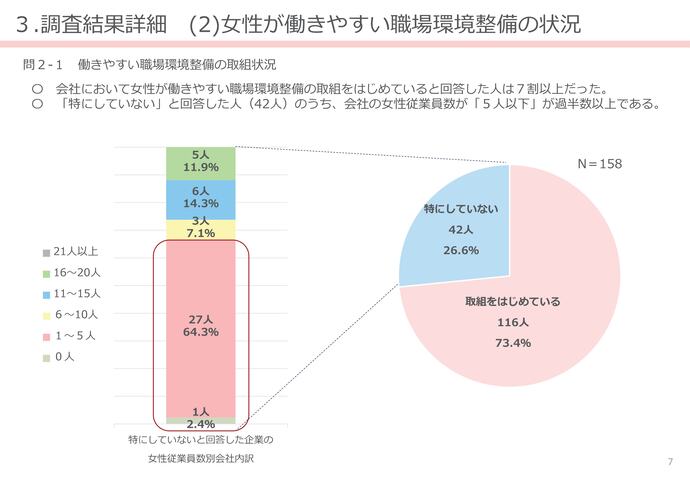 【令和7年2月20日掲載】女性が働きやすい職場環境整備について岩手県内の建設企業の取組状況の調査結果を公表しています！（けんせつ小町部会）