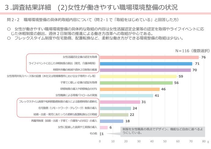 【令和7年2月25日掲載】女性が働きやすい職場環境整備について岩手県内の建設企業の取組状況の調査結果を公表しています！（けんせつ小町部会）