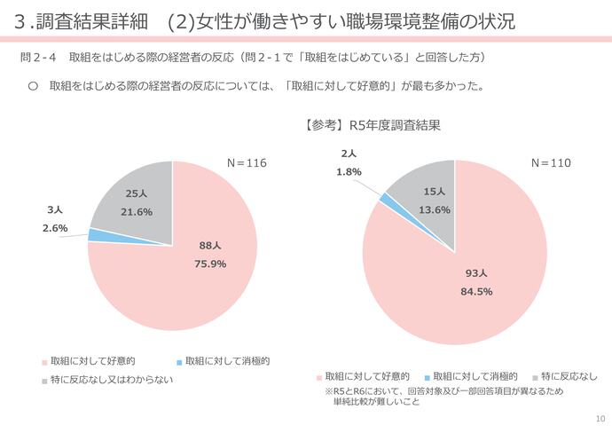 【令和7年2月27日掲載】女性が働きやすい職場環境整備について岩手県内の建設企業の取組状況の調査結果を公表しています！（けんせつ小町部会）