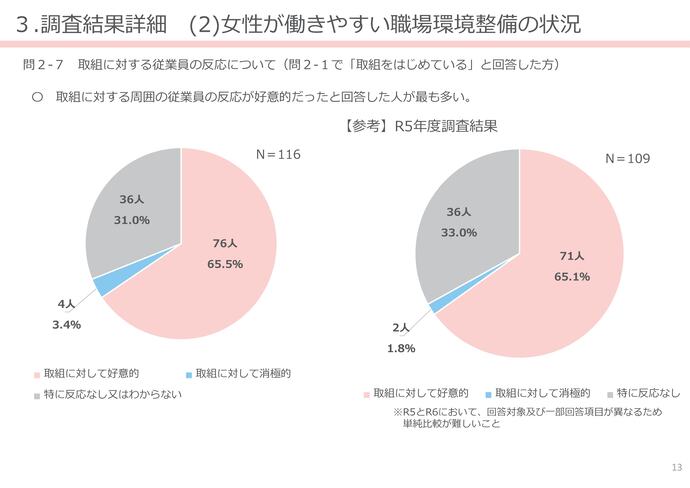 【令和7年3月3日掲載】女性が働きやすい職場環境整備について岩手県内の建設企業の取組状況の調査結果を公表しています！（けんせつ小町部会）