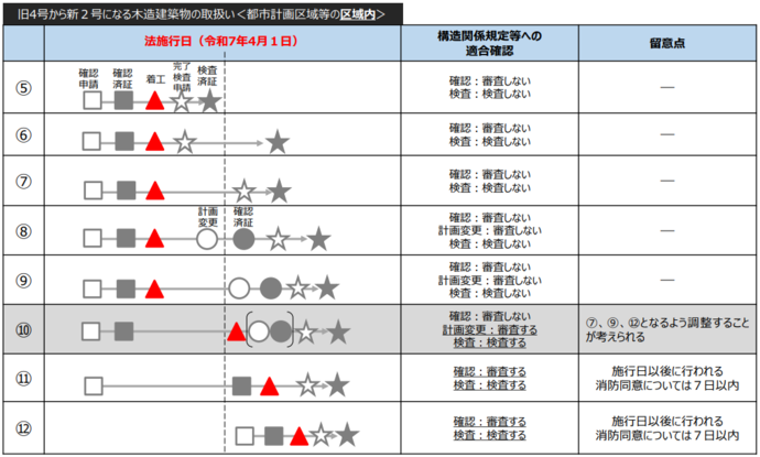 施行日前後の取扱い