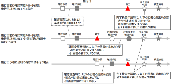 施行日前後の取扱い