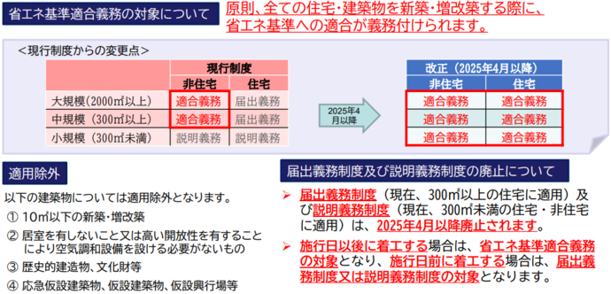 省エネ適合義務の対象