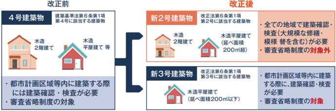 四号建築物の見直し