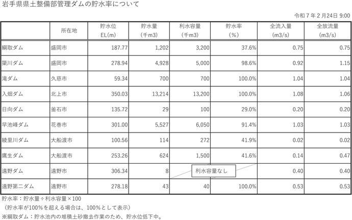 【令和7年2月28日掲載】岩手県県土整備部が管理するダムの貯水率が低下しています