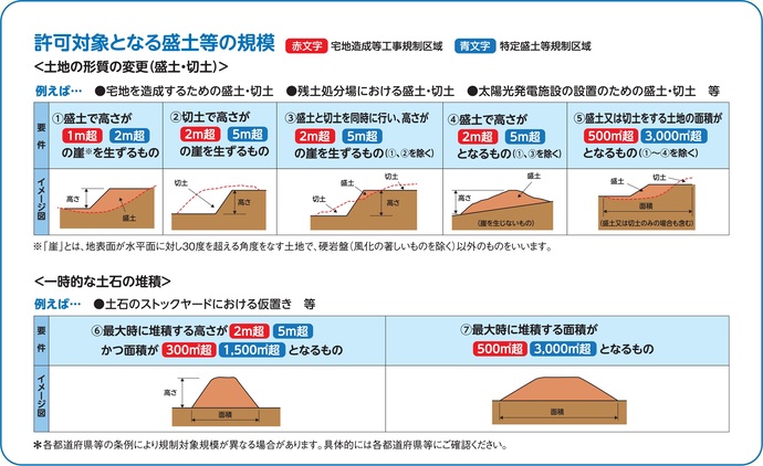 【令和7年2月28日掲載】岩手県の盛土規制法許可制度の運用を定めた審査基準（案）を公開しました！