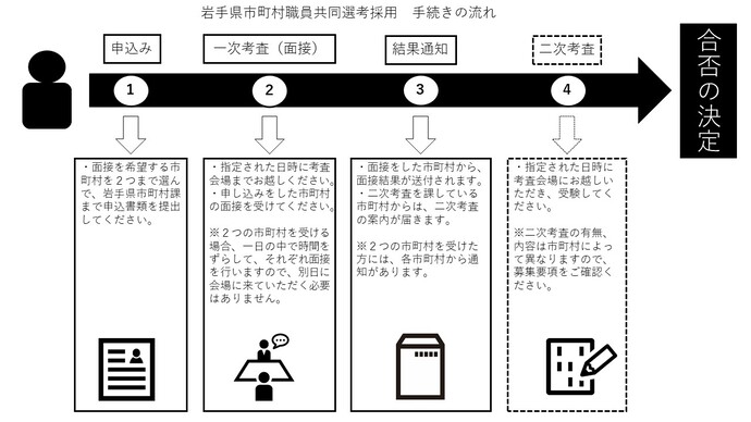 手続きの流れ