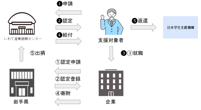 申請フロー