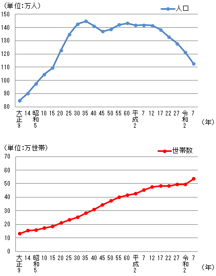 グラフ：岩手県の人口と世帯数の推移