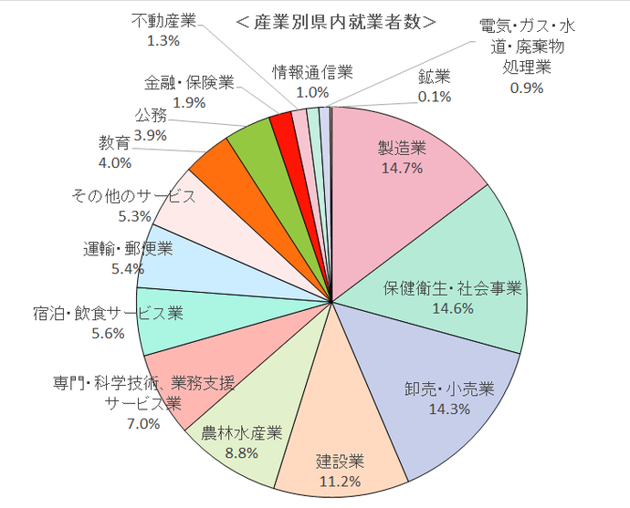 グラフ：産業別就業者数