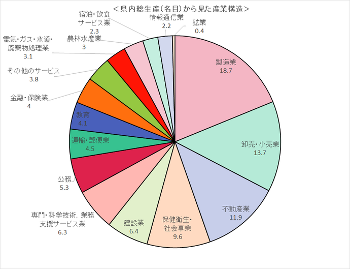 グラフ：産業構造