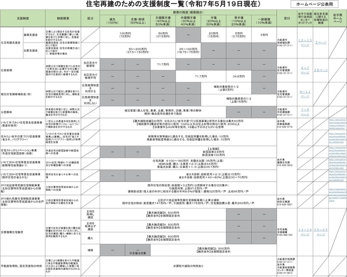 【令和7年5月30日掲載】令和7年大船渡市林野火災に関して「住宅再建のための支援制度一覧」を掲載しています！