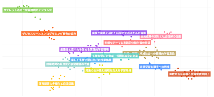 ブロードリスニングによる意見の可視化の例