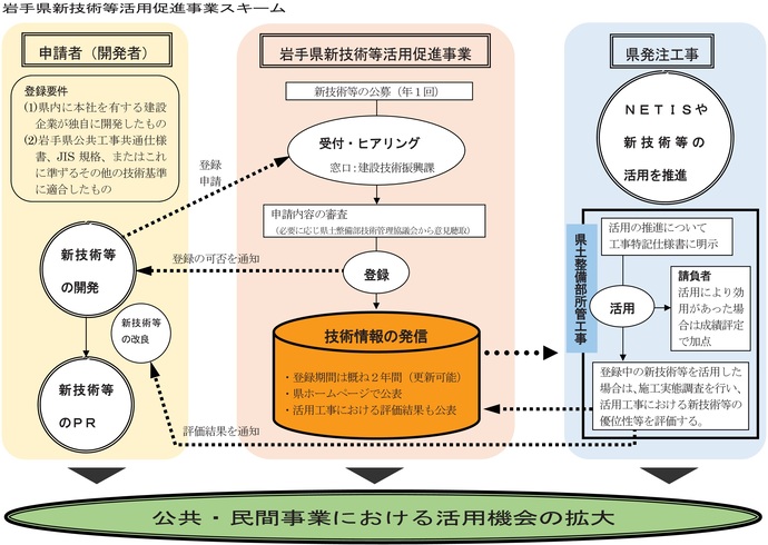【令和7年6月17日掲載】岩手県新技術等活用促進事業で新技術等を募集しています！
