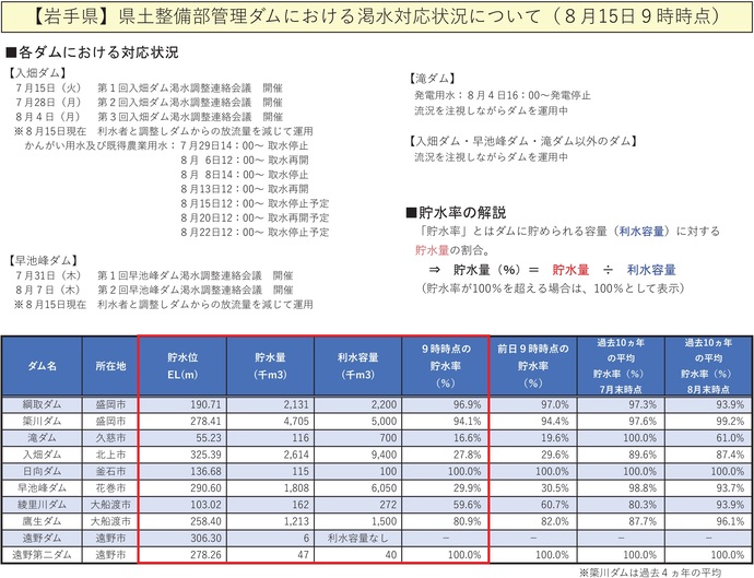 【令和7年8月15日掲載】無理のない範囲で節水を心がけましょう！