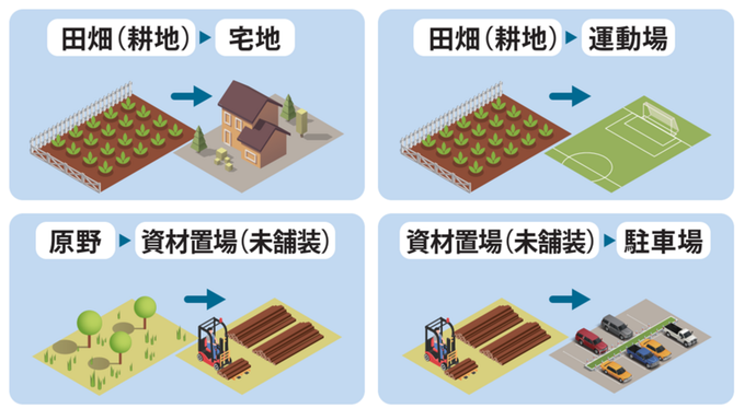【令和7年9月11日掲載】特定都市河川流域では、1,000m2以上の雨水浸透阻害行為に岩手県知事許可が必要となります！