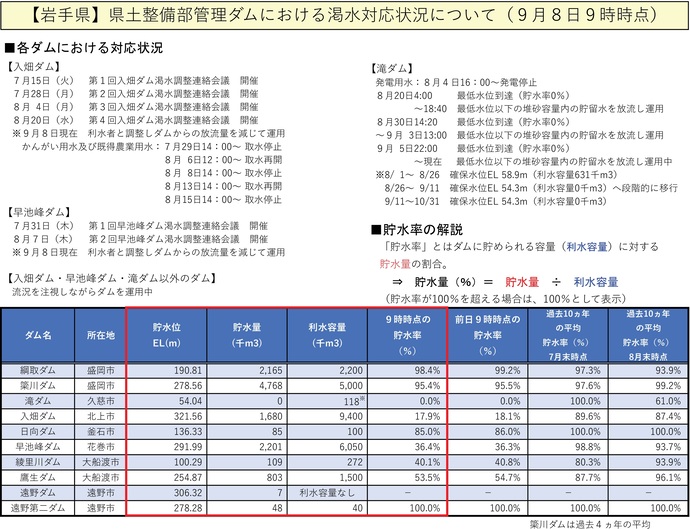 【令和7年9月9日掲載】6月以降まとまった雨が少なく、高温・少雨傾向が続いていることから、岩手県県土整備部が管理するダムの貯水率等、ダム諸量をまとめて公表しています