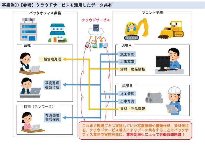 【令和7年10月14日掲載】岩手県で事業募集中のバックオフィスDXの導入事例を紹介します！～クラウドサービスを活用したデータ共有