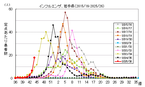 各年の流行状況