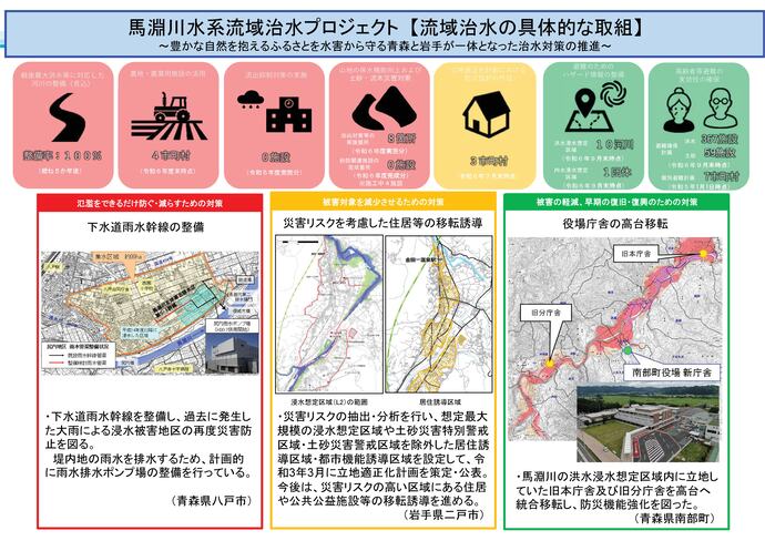 【令和7年11月25日掲載】岩手県内の流域治水プロジェクトを紹介します！～「馬淵川水系流域治水プロジェクト」