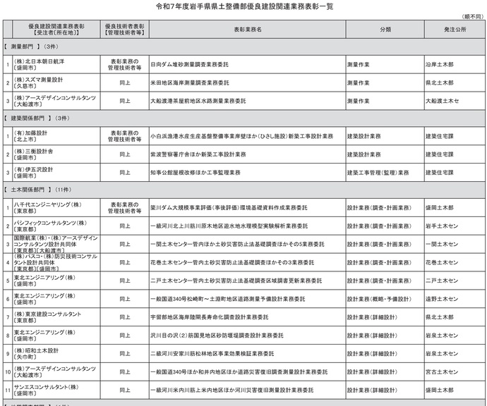 【令和7年11月20日掲載】令和7年度岩手県県土整備部優良建設関連業務表彰が決定しました！