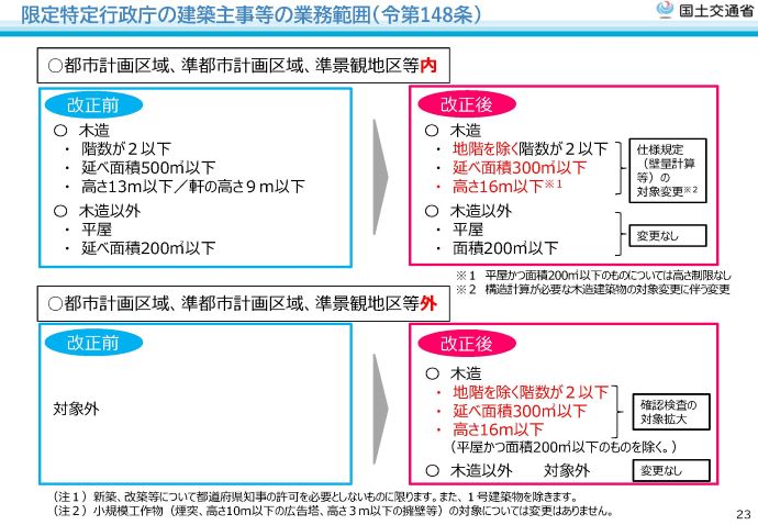 限定特定行政庁の建築主事等の業務範囲（令第148条）