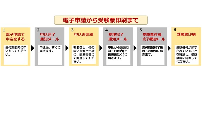 申込から受験票印刷まで