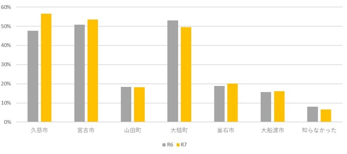 各産地を「知っている」と回答した割合