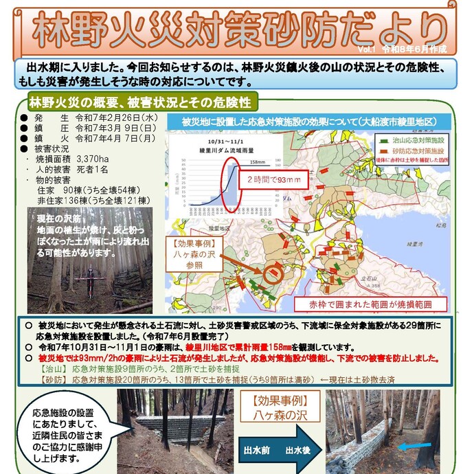 【令和8年6月23日掲載】【大船渡　林野火災対策砂防だより】  県では、令和7年6月までに応急対策施設を設置し、 令和7年11月の豪雨では、下流での被害を防止することができました。