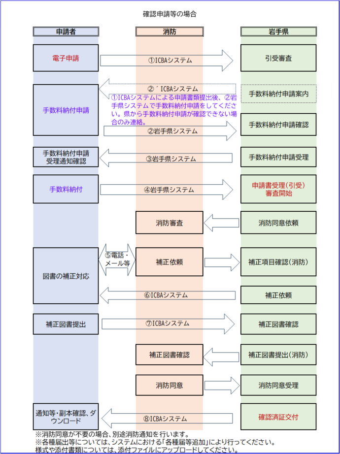確認申請等の場合