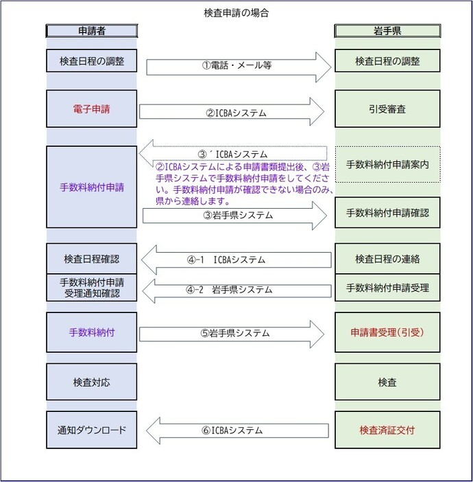 検査申請の場合