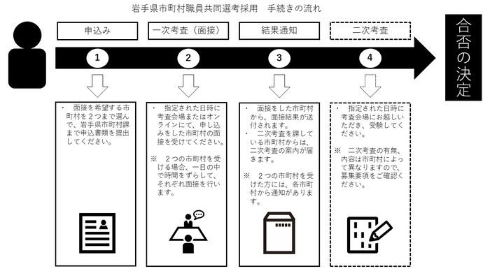 手続きの流れ