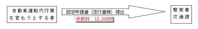 イラスト：自動車運転代行業を営もうとする者は警察署交通課へ届け出る（認定申請書、手数料12,000円）