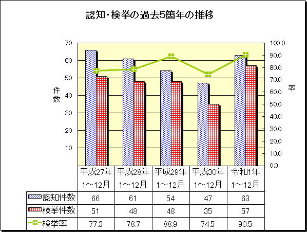 グラフ：重要犯罪　認知・検挙の過去5箇年の推移