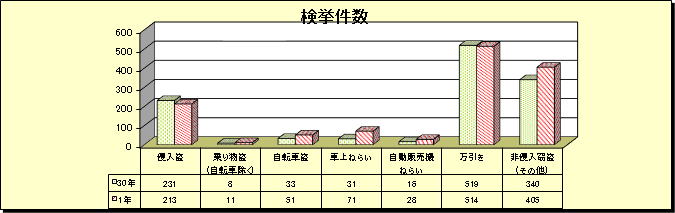 グラフ：窃盗犯　検挙件数（令和元年・平成30年比較）