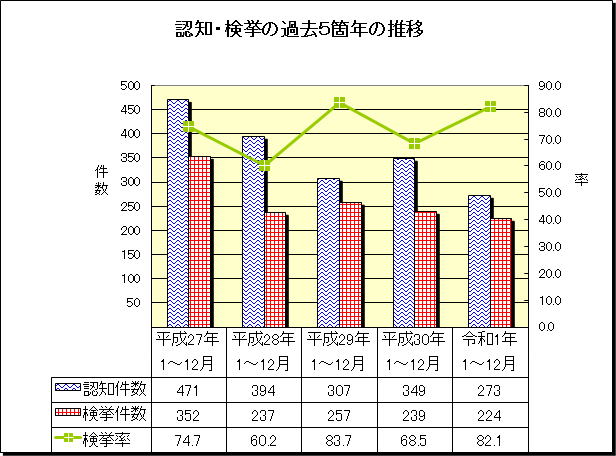 グラフ：重要窃盗犯　認知・検挙の過去5箇年の推移