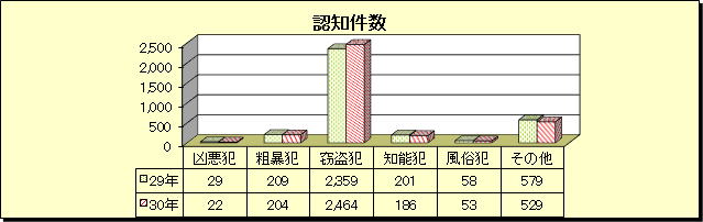 グラフ：刑法犯　認知件数（平成30年・平成29年比較）