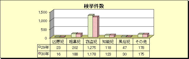 グラフ：刑法犯　検挙件数（平成30年・平成29年比較）