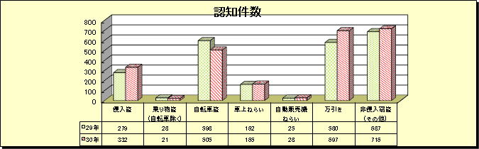 グラフ：窃盗犯　認知件数（平成30年・平成29年比較）