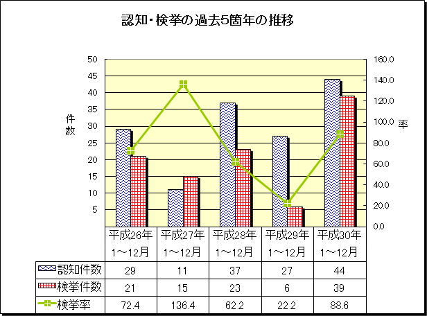 グラフ：重要窃盗犯　認知・検挙の過去5箇年の推移