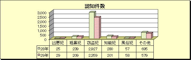 グラフ：刑法犯　認知件数（平成29年・平成28年比較）