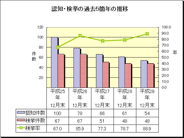 グラフ：重要犯罪　認知・検挙の過去5箇年の推移